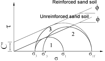 Comparative added reinforcement material and unreinforced material strength