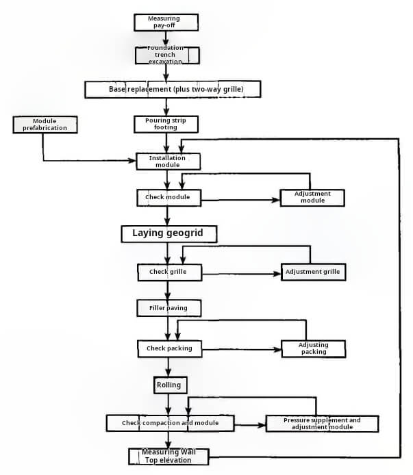 Building Method for Highway Ramp Retaining Wall Construction Process