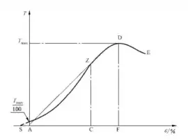 Elongation under maximum load