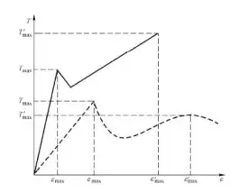 For products with a double peak curve