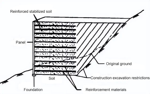 Geogrid reinforced soil retaining wall